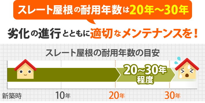 スレート屋根材の耐用年数は20～30年、劣化の進行とともに適切なメンテナンスを