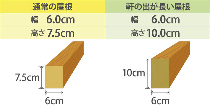 重い屋根材、瓦屋根の場合の垂木の幅と高さ