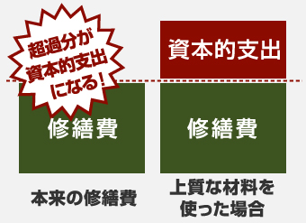 本来の修繕費の超過分が資本的支出となります