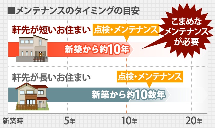 メンテナンスのタイミングの目安