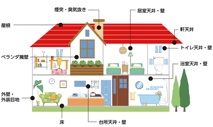 家の中でアスベスト含有の建材が使われている可能性のある部位