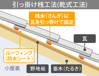 桟木（さんぎ）に瓦を引っ掛けて固定する引っ掛け桟工法(乾式工法)