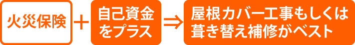 火災保険と自己資金を合わせて屋根カバー工事もしくは葺き替え補修がベスト