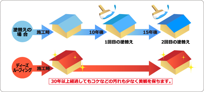 ディーズルーフィングのライフサイクル