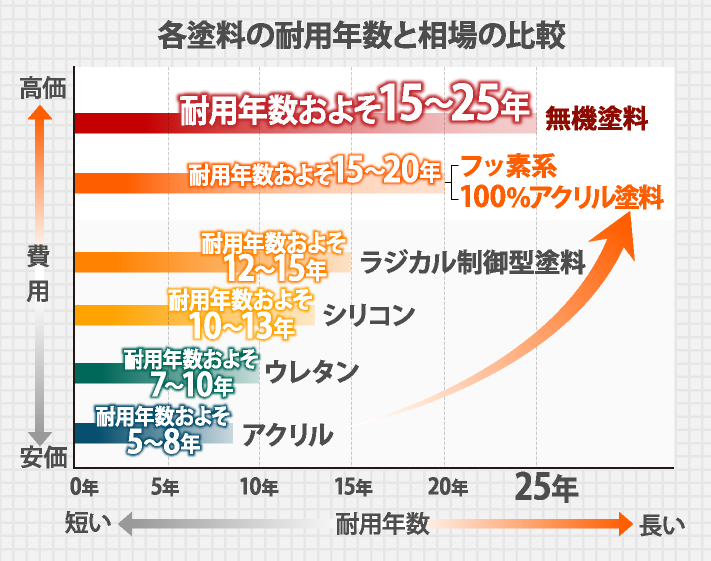 各塗料の耐用年数と相場の比較