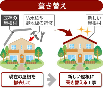 葺き替えは現在の屋根を撤去して新しい屋根に葺き替える工事