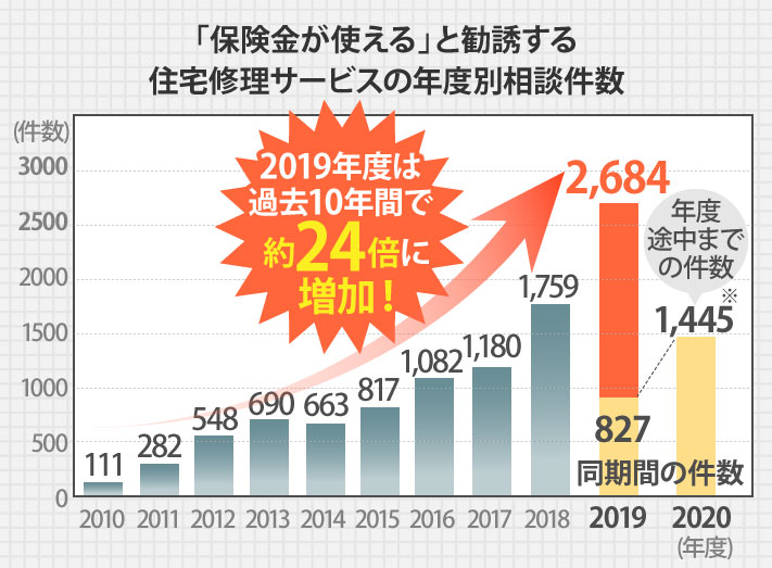 保険金が使えると勧誘する住宅修理サービスの相談件数は過去10年間で24倍に増加