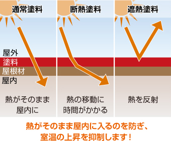 遮熱塗料・断熱塗料の仕組み