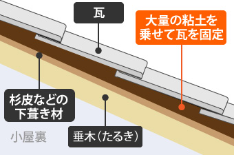 大量の粘土を乗せて瓦を固定している