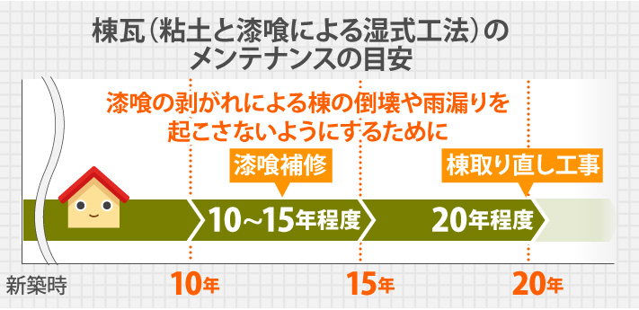 棟瓦（粘土と漆喰による湿式工法）のメンテナンスの目安