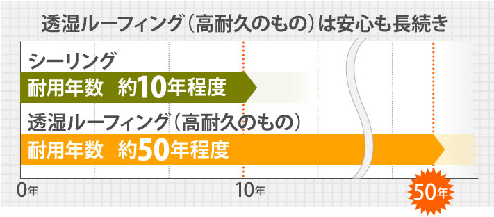 高耐久の透湿ルーフィングは安心が長続きします