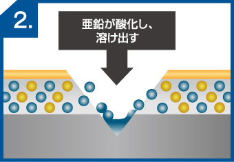 ガルバリウムの犠牲防食と不動態皮膜の流れ2