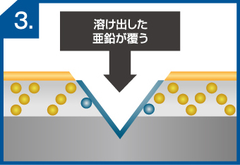 ガルバリウムの犠牲防食と不動態皮膜の流れ3