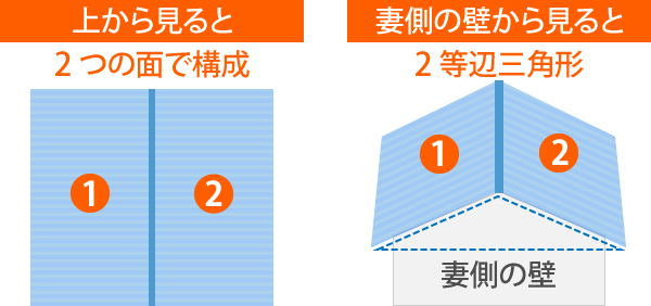 切妻屋根とは