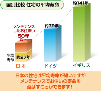 住宅平均寿命の国別比較