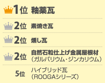 1位釉薬瓦、2位素焼き瓦・燻し瓦・自然石粒仕上げ金属屋根材、5位ハイブリッド瓦