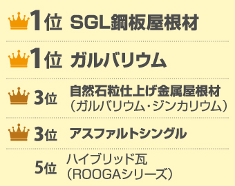 1位SGL鋼板屋根材・ガルバリウム、3位自然石粒仕上げ金属屋根材・アスファルトシングル、5位ハイブリッド瓦