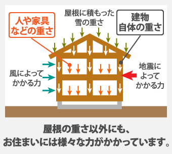 屋根の重さ以外にも、 お住まいには様々な力がかかっています。