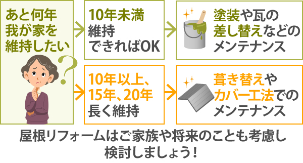 屋根リフォームはご家族や将来のことも考慮し検討しましょう！