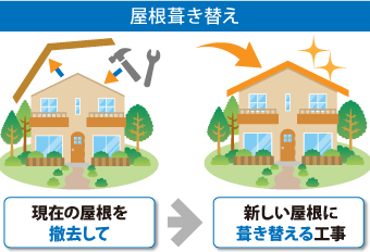 屋根葺き替えとは