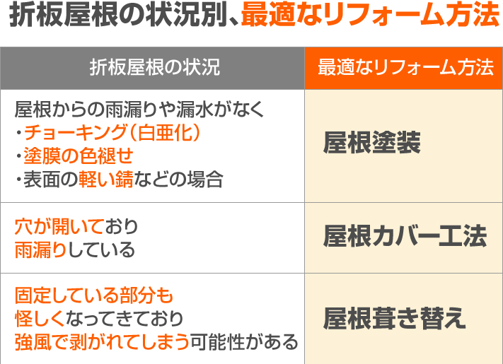 折版屋根の状況別、最適なリフォーム方法