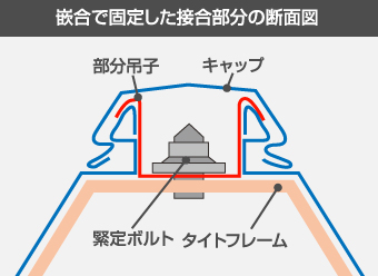 篏合で固定した結合部分の断面図