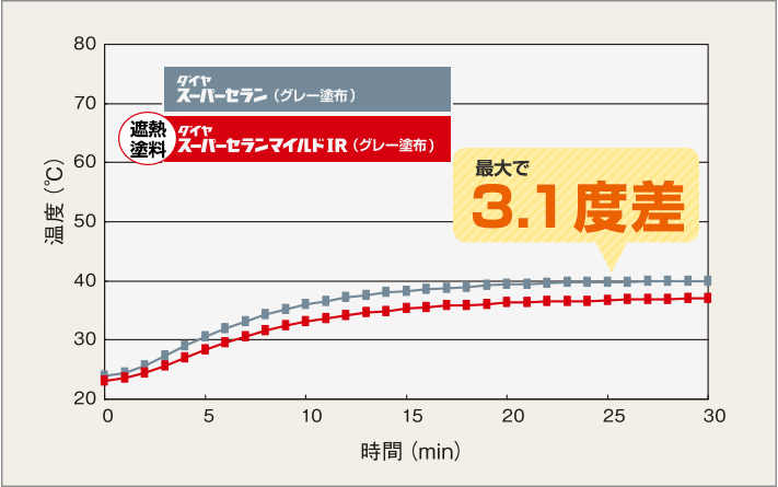 断熱塗料ダイヤスーパーセランマイルドIRの効果(箱内)