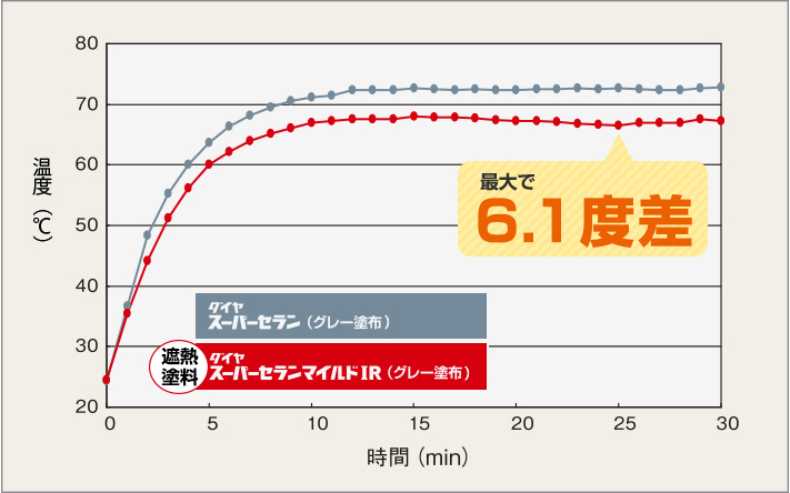 断熱塗料ダイヤスーパーセランマイルドIRの効果(表面)