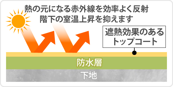 遮熱効果のあるトップコートは、熱の元になる赤外線を効率よく反射して階下の室温上昇を抑えます