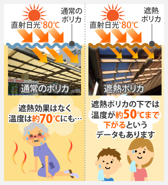 通常のポリカに遮熱効果はなく、直射日光が80℃の場合室内に伝わる温度は約70℃と言われていますが、遮熱ポリカの下では温度が約50℃まで下がるというデータもあります