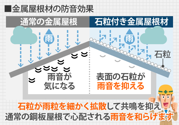 通常の金属屋根の場合雨音が気になりますが、石粒付き金属屋根材は表面の石粒が雨音を抑えてくれます。石粒が雨粒を細かく拡散して共鳴を抑え、通常の鋼板屋根で心配される雨音を和らげる効果があります。