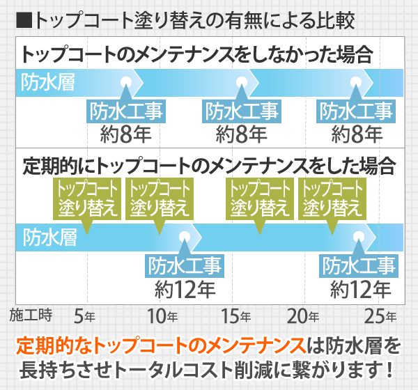 トップコートのメンテナンスをしなかった場合、約8年毎に防水工事が必要になります。一方、定期的にトップコートのメンテナンスをした場合防水工事は約12年毎のサイクルになります。定期的なトップコートのメンテナンスは防水層を長持ちさせ、トータルコスト削減に繋がります！