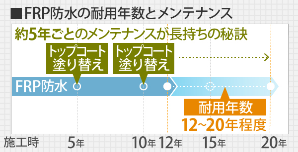 FRP防水は約5年ごとにトップコートの塗り替えメンテナンスを行うことで長持ちさせることができます