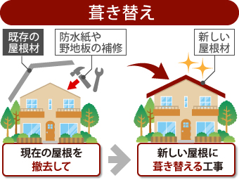 葺き替えとは、現在の屋根を撤去して新しい屋根に葺き替える工事です