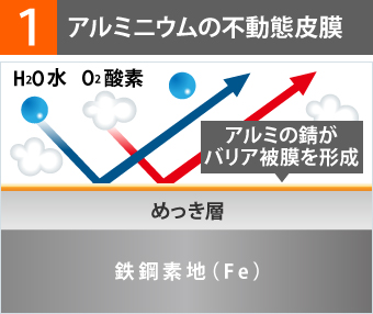 錆に強い理由その1、アルミの錆がバリア被膜を形成するアルミニウムの不動態皮膜