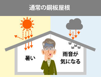 通常の鋼板屋根では暑い、雨音が気になるなどの問題があります