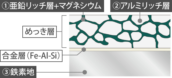 亜鉛リッチ層+マグネシウムと、アルミリッチ層、合金層（Fe-Al-Si）と鉄素地によるめっき組織でできています