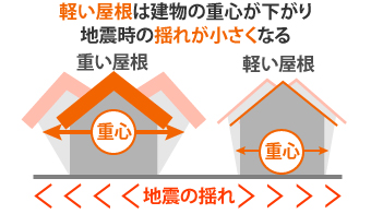 重い屋根の場合、重心が上に上がることで地震の時の揺れが大きくなりますが、軽い屋根は建物の重心が下がるため、地震時の揺れが小さくなります