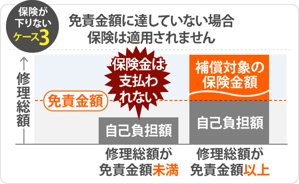 保険が下りないケース3、免責金額に達していない場合保険は適用されません。修理総額が免責金額未満の場合は全額自己負担となり、修理総額が免責金額以上だった場合のみ自己負担額の他に補償対象の保険金額が適用されます