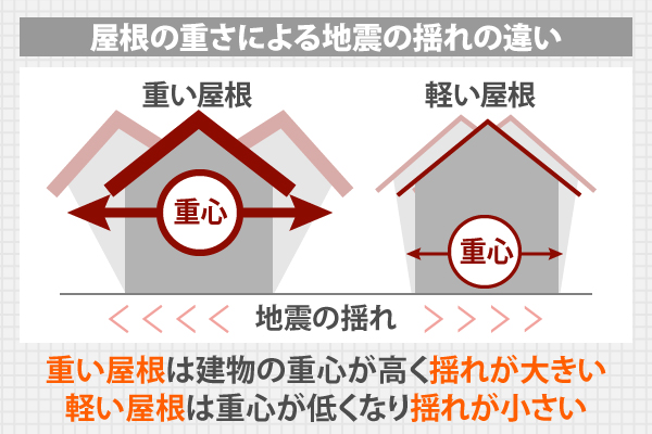 重い屋根は建物の重心が高く揺れが大きい、軽い屋根は重心が低くなり揺れが小さい