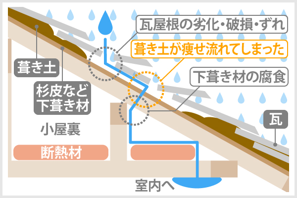 土葺きの瓦屋根の場合、破損やずれてしまった瓦から雨水が侵入し、経年劣化によって痩せた葺き土が流れてしまい、下葺き材まで雨水が侵入、腐食し室内の雨漏り発生へと繋がります