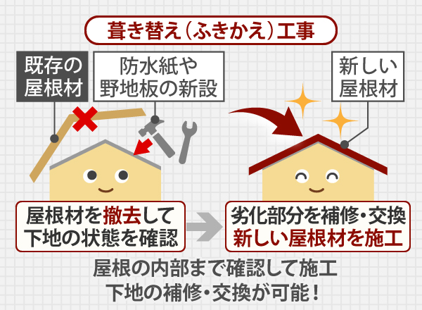 葺き替え（ふきかえ）工事は屋根の内部まで確認して施工するので下地の補修・交換が可能！