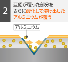 ②亜鉛が覆った部分をさらに酸化して溶け出したアルミニウムが覆う