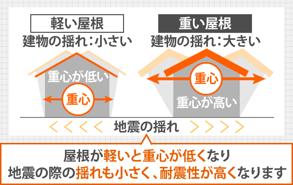 屋根が軽いと重心が低くなり、地震の際の揺れも小さく、耐震性が高くなります