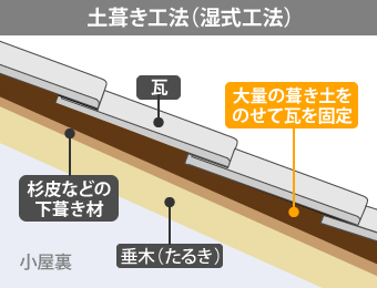 土葺き工法（湿式工法）とは、大量の葺き土をのせて瓦を固定する施工方法です