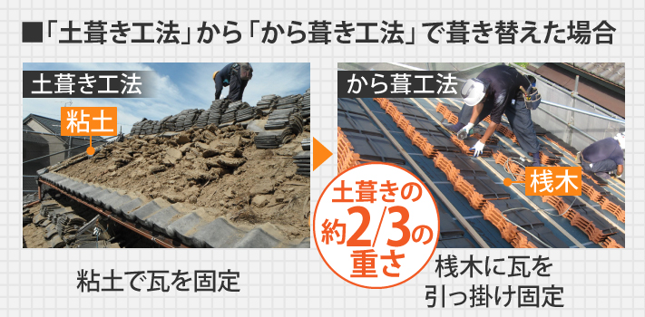 「土葺き工法」から「から葺き工法」で葺き替えた場合