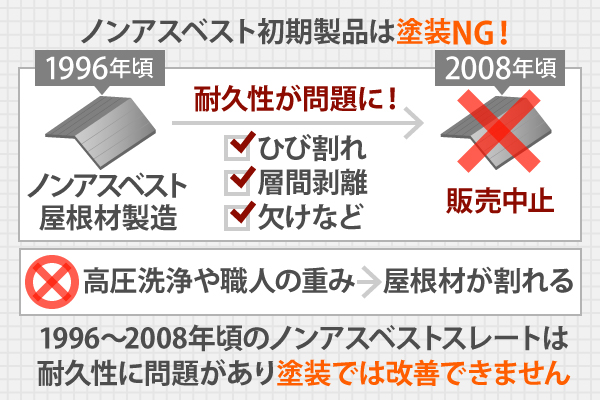 1996〜2008年頃のノンアスベストスレートは耐久性に問題があり塗装では改善できません