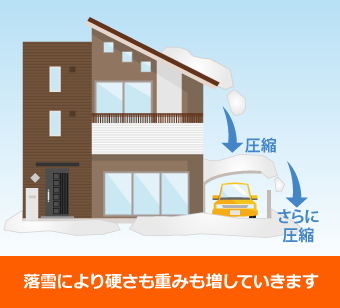 落雪により硬さも重みも増していきます