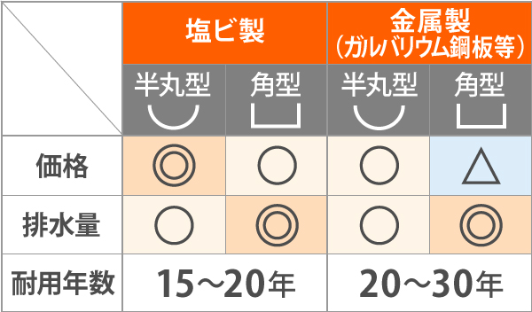 雨樋の塩ビ製の耐用年数は12～20年、価格は半丸型のがやや安くなりますが、排水量は角形のがやや良。金属製（ガルバリウム鋼板等）の場合は、耐用年数が20～30年、角形の方がやや排水量が良いですが、価格は高くなります