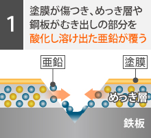 塗膜が傷つき、めっき層や鋼板がむき出しの部分を酸化し溶け出た亜鉛が覆う